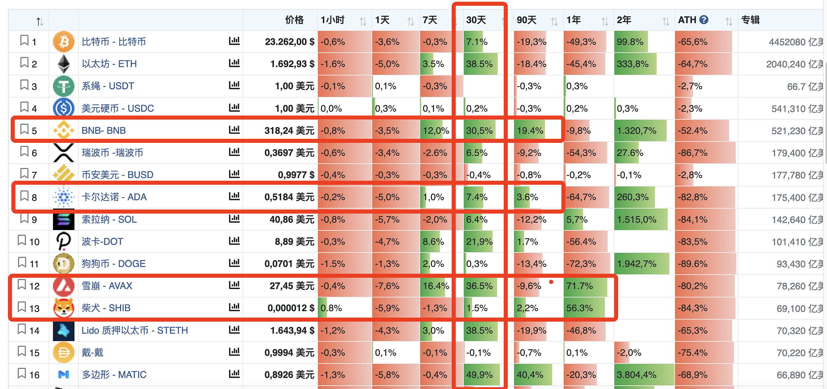 TON遭遇大幅下滑超AVAX%，投资者恐慌性抛售